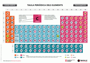 Taula periòdica interactiva del TERMCAT [font: TERMCAT]